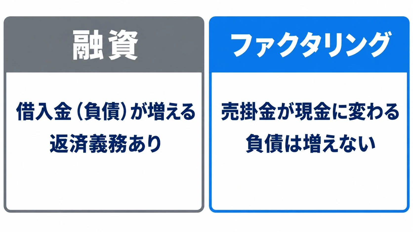 融資は借入金(負債)が増えて返済義務があるのに対し、ファクタリングは売掛金が現金に変わり負債は増えないことを対比した図