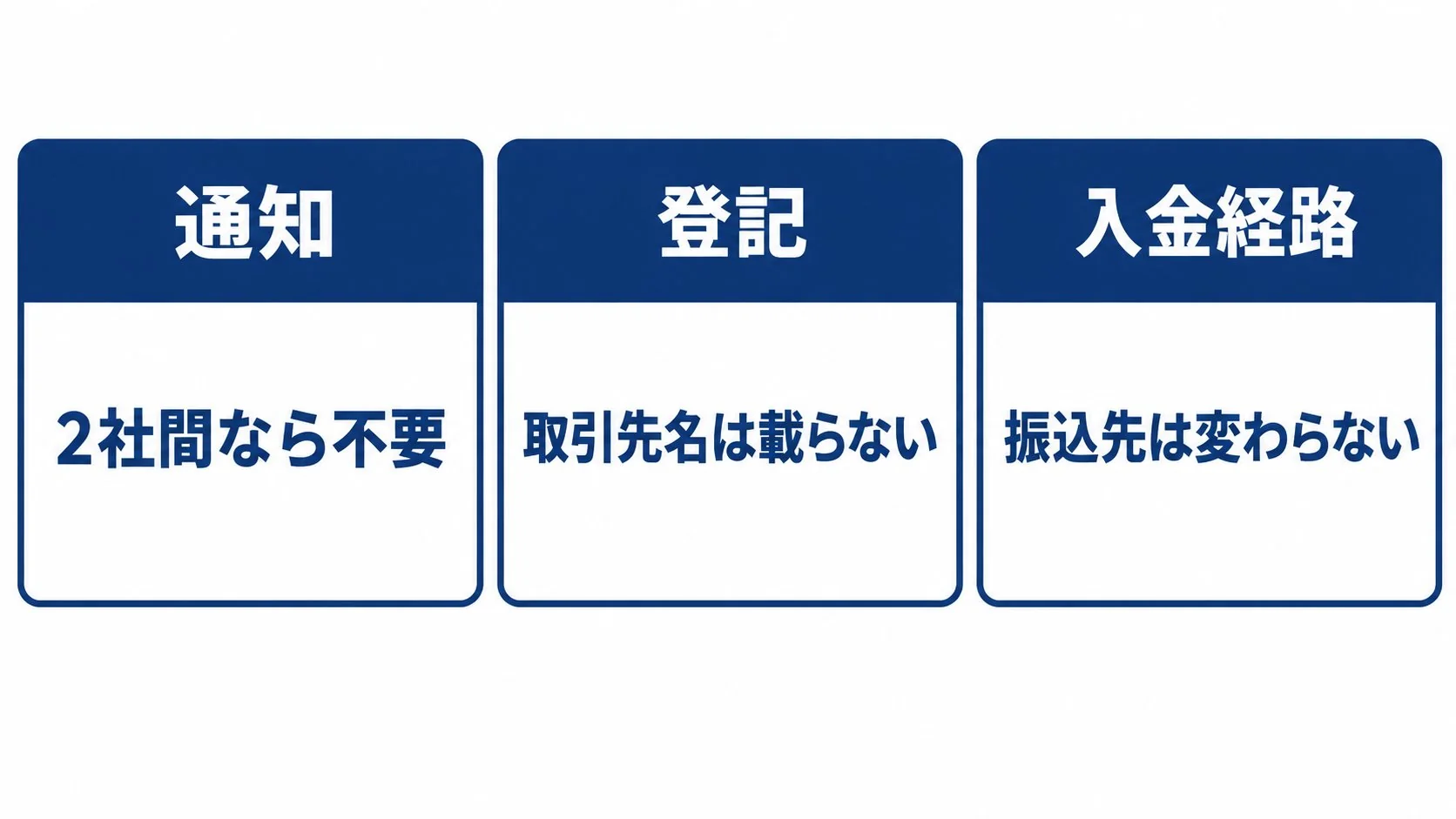 通知は2社間なら不要、登記には取引先名は載らない、入金経路は振込先が変わらない、という3つの経路を並べた図