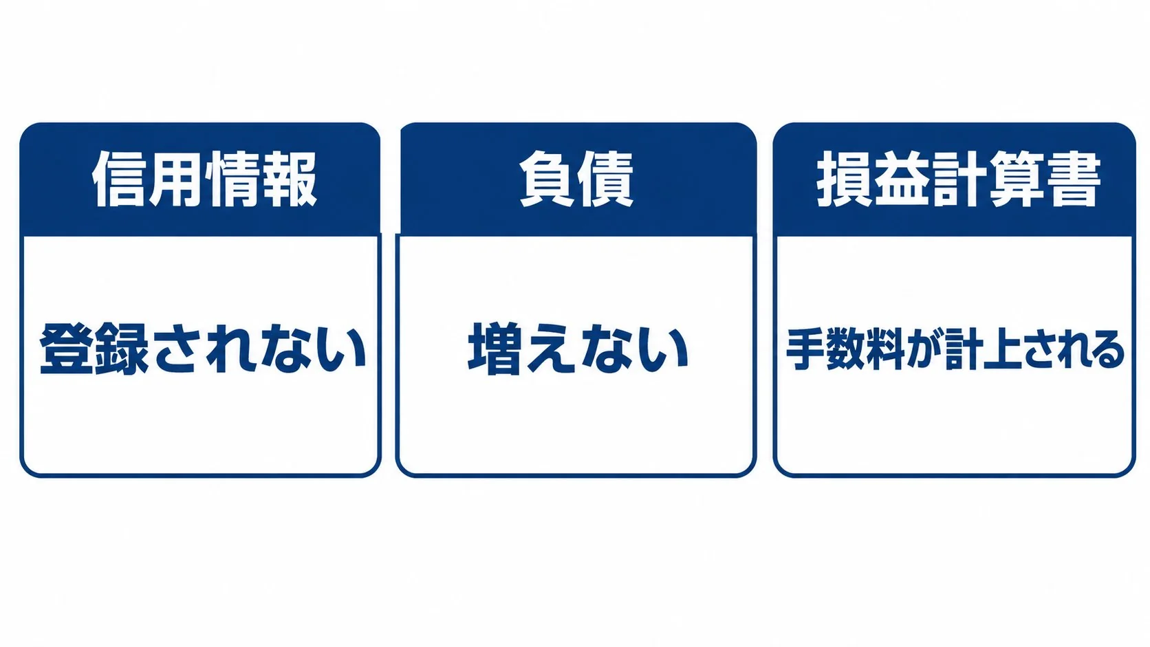 信用情報には登録されない、負債は増えない、損益計算書には手数料が計上される、という3点を並べた図