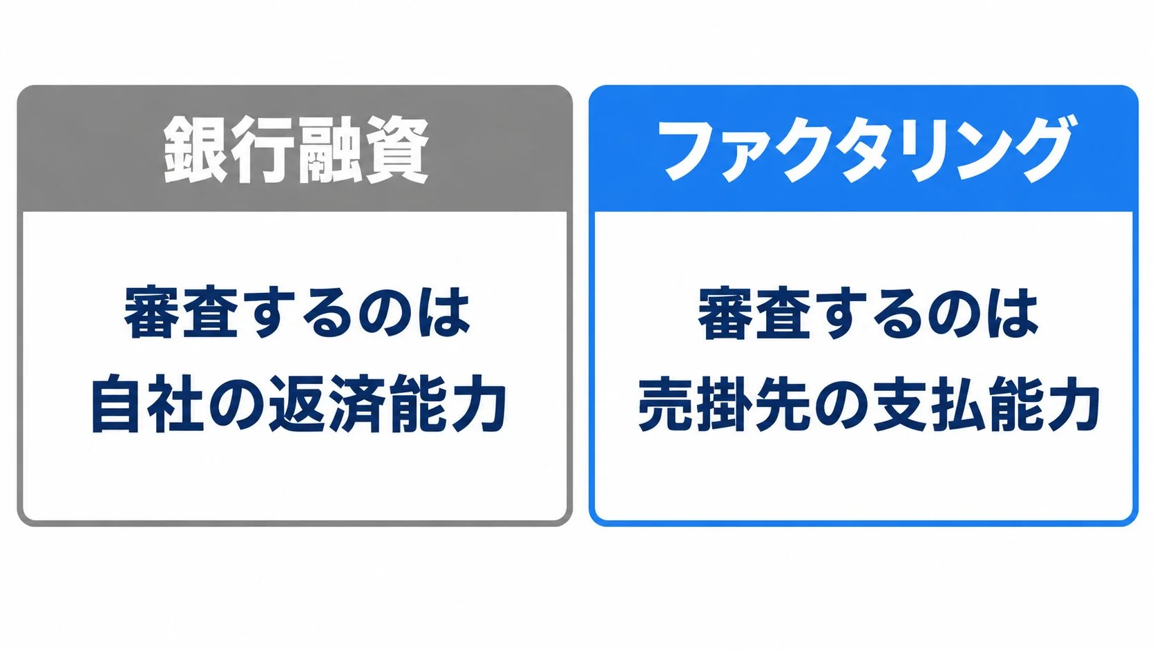 銀行融資は自社の返済能力を審査し、ファクタリングは売掛先の支払能力を審査する、と対比した図