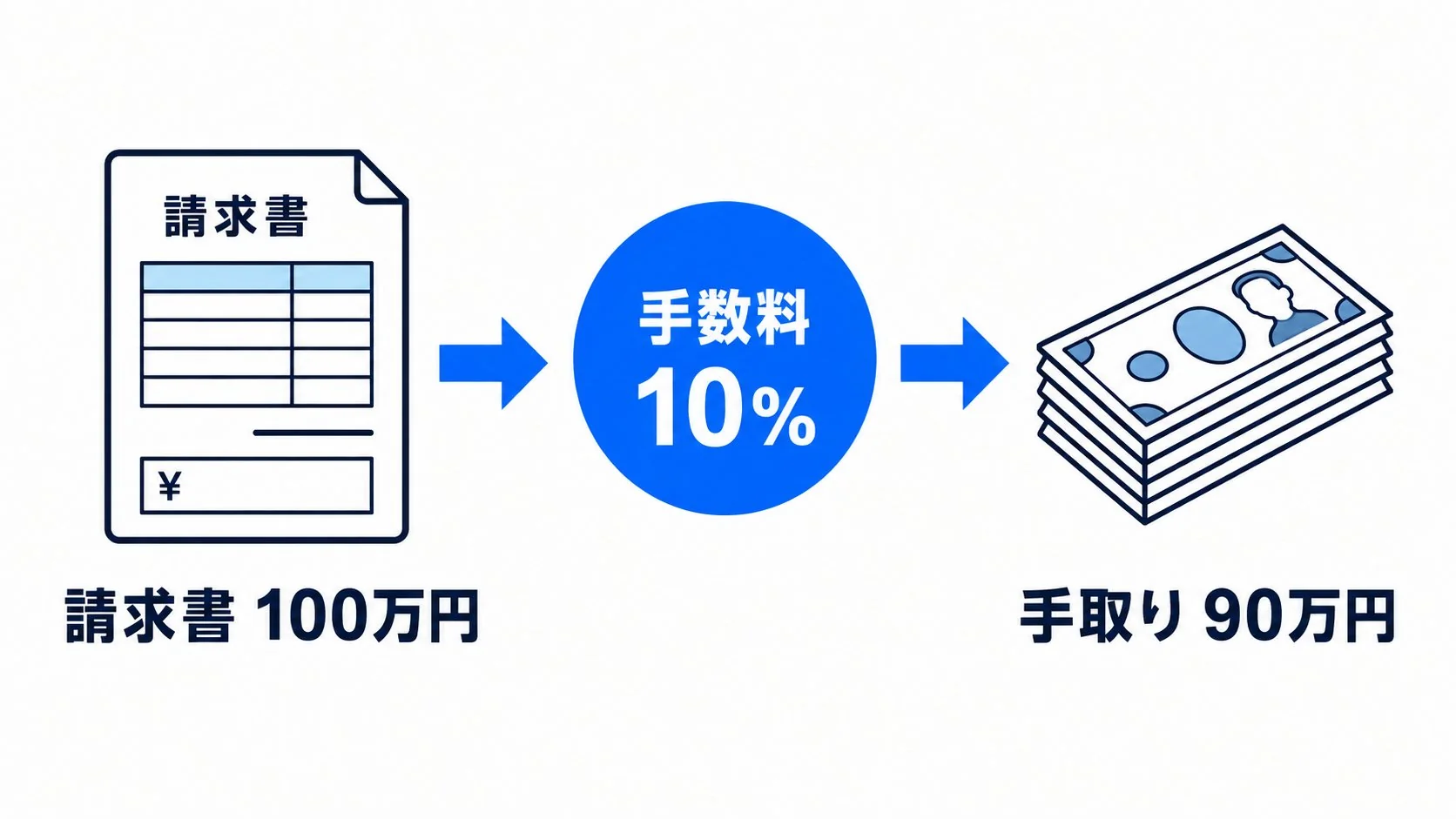 請求書100万円から手数料10%が差し引かれ、手取りが90万円になることを示した図