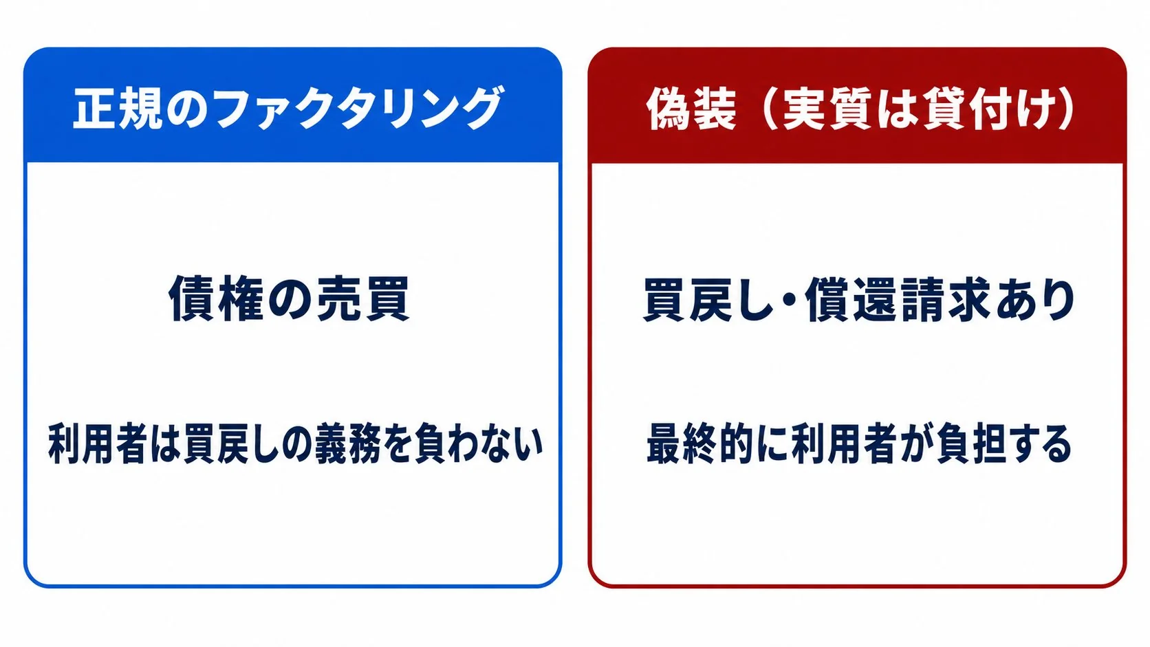 正規のファクタリングは債権の売買で利用者は買戻し義務を負わないのに対し、偽装は買戻し・償還請求があり最終的に利用者が負担することを対比した図