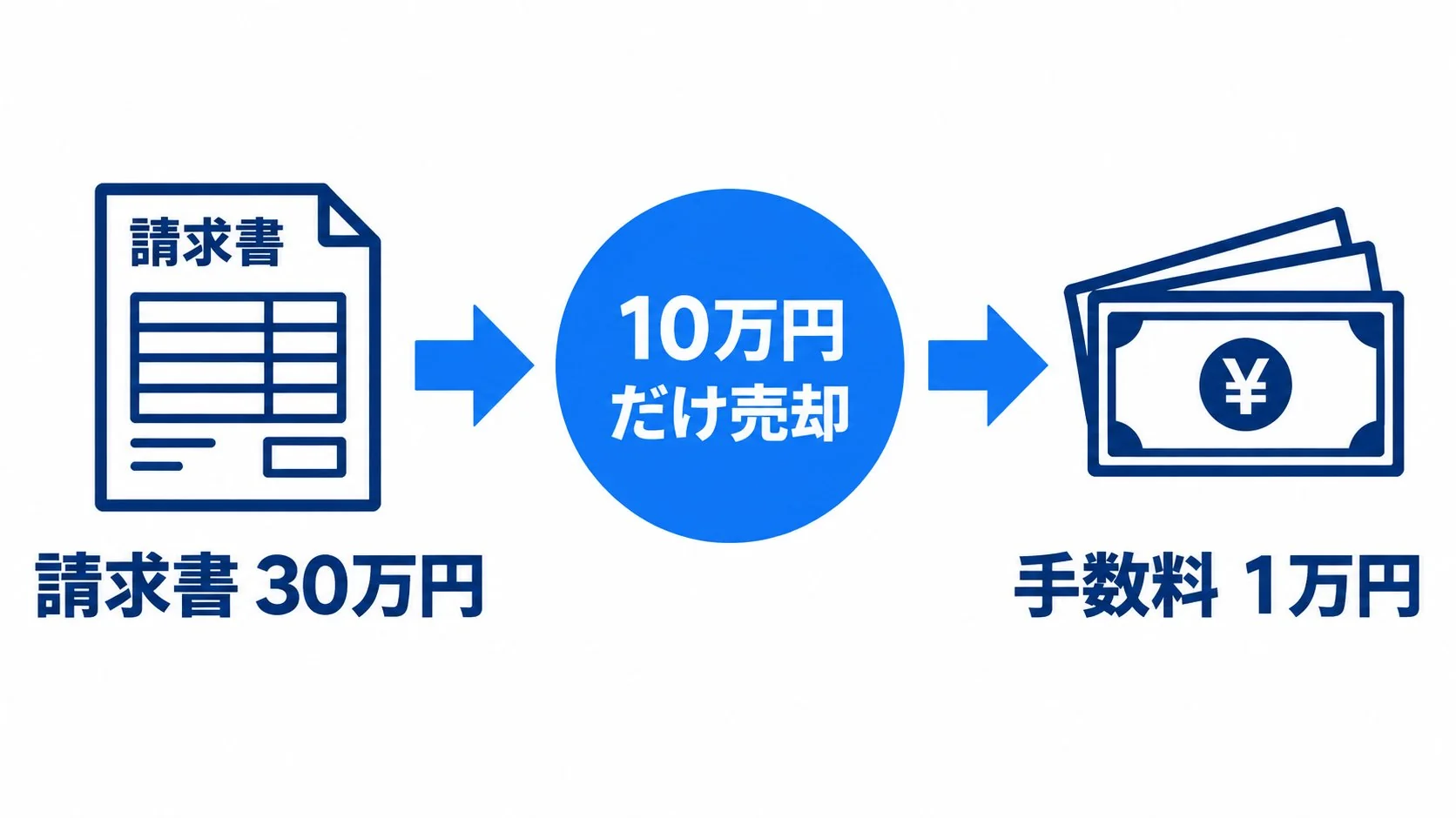 30万円の請求書のうち10万円だけを売却し、手数料が1万円で済むことを示した図