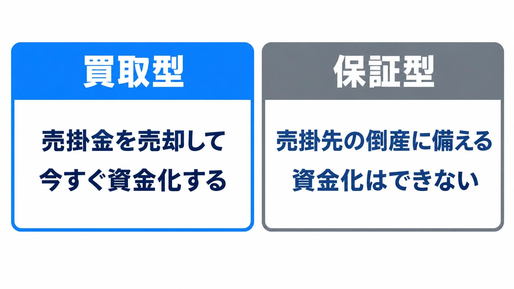 買取型は売掛金を売却して今すぐ資金化する、保証型は売掛先の倒産に備えるもので資金化はできない、と対比した図
