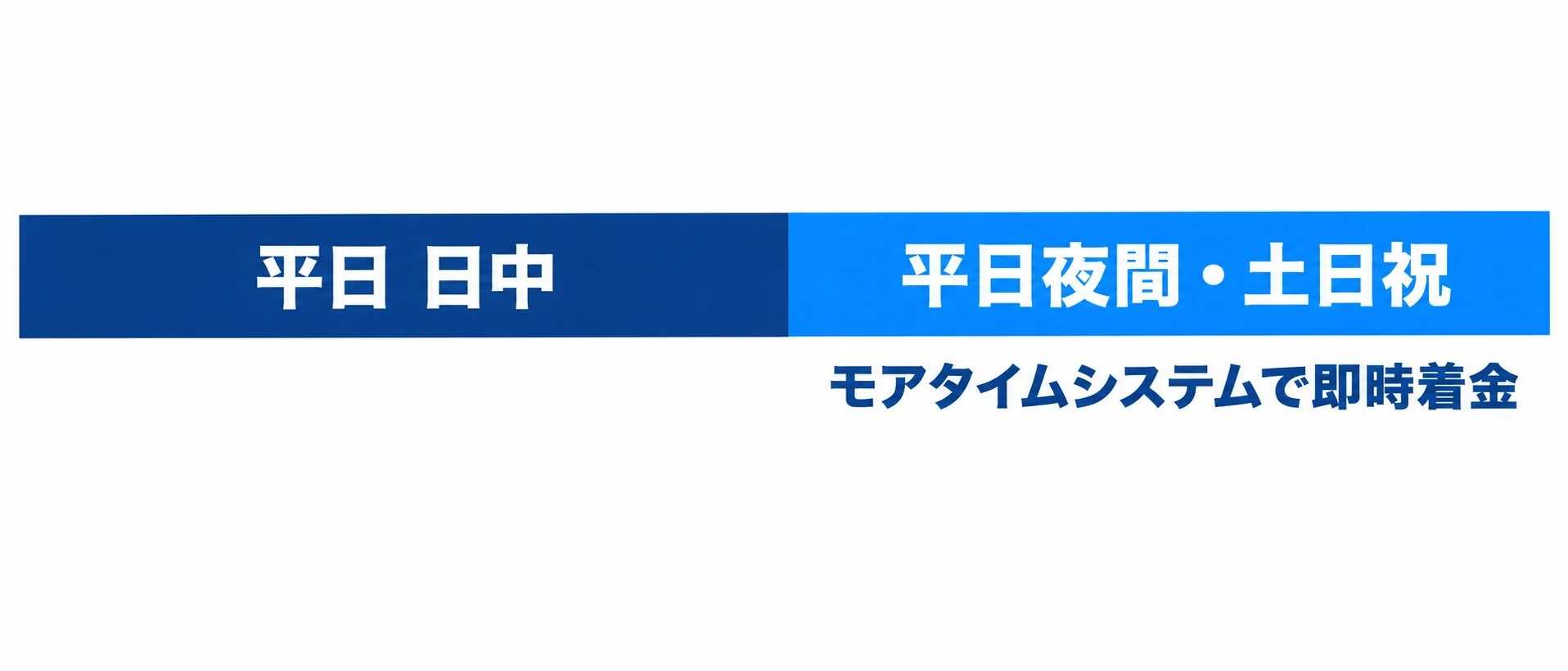 平日日中に加えて、平日夜間・土日祝もモアタイムシステムで即時着金できることを示したタイムライン図